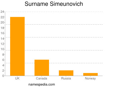 Familiennamen Simeunovich