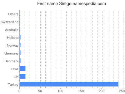 prenom Simge