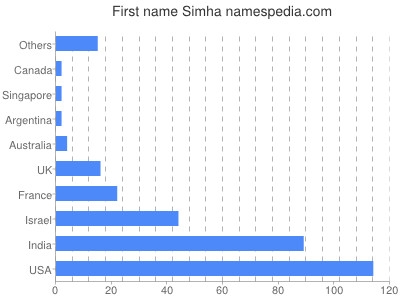 Vornamen Simha