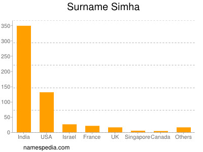 Surname Simha