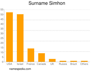 Familiennamen Simhon