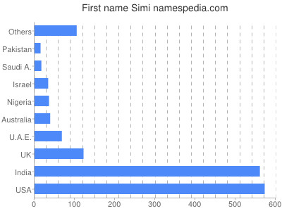 prenom Simi