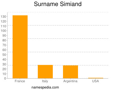 Familiennamen Simiand