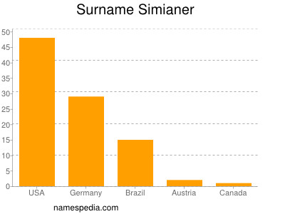 nom Simianer