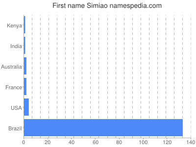 prenom Simiao