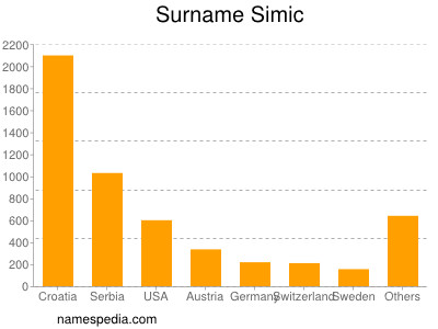 Familiennamen Simic