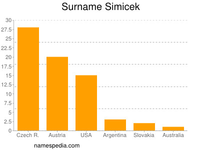 Familiennamen Simicek