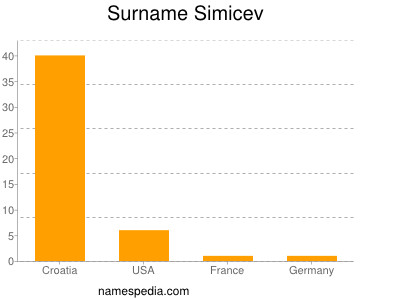 Surname Simicev