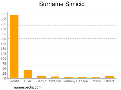 Familiennamen Simicic