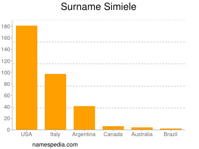 Familiennamen Simiele