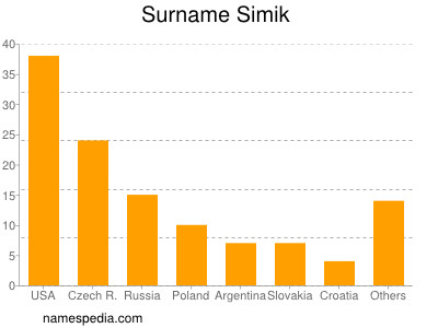 Familiennamen Simik