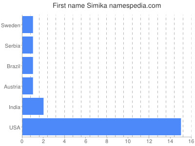 Vornamen Simika