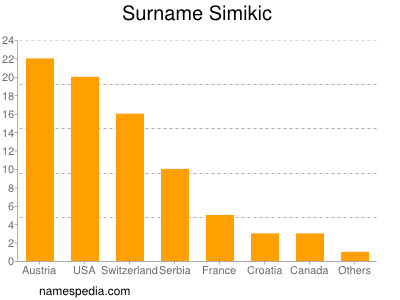 Familiennamen Simikic