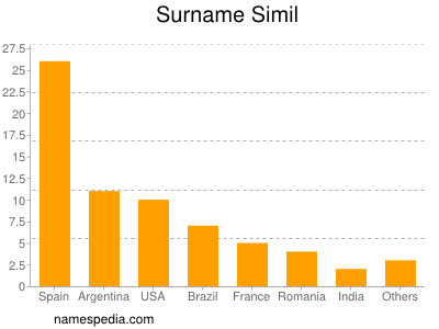 nom Simil