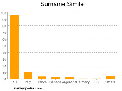 Familiennamen Simile