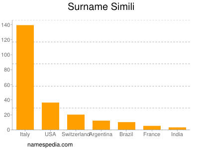 Familiennamen Simili
