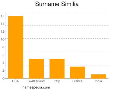 Familiennamen Similia