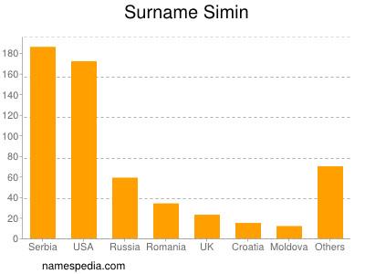 Familiennamen Simin