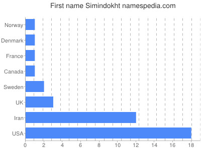 Given name Simindokht