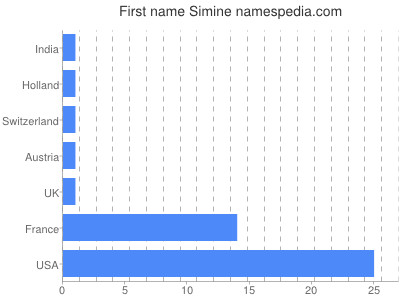 prenom Simine