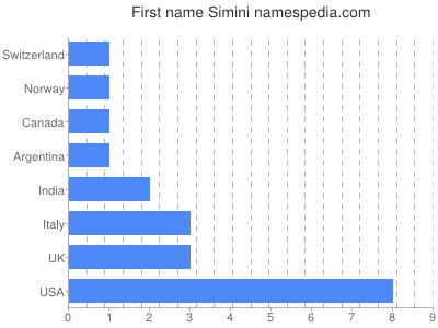 Vornamen Simini
