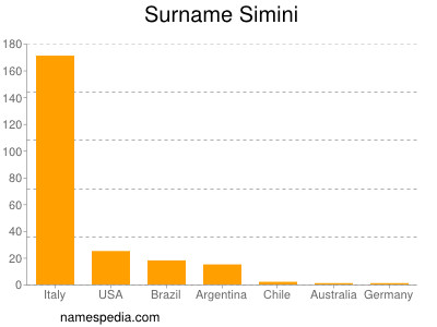 Familiennamen Simini