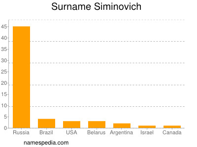 Familiennamen Siminovich