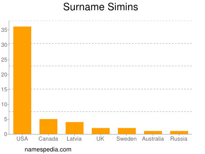 Familiennamen Simins