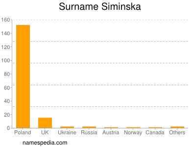 Familiennamen Siminska