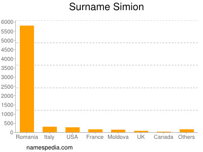 Surname Simion
