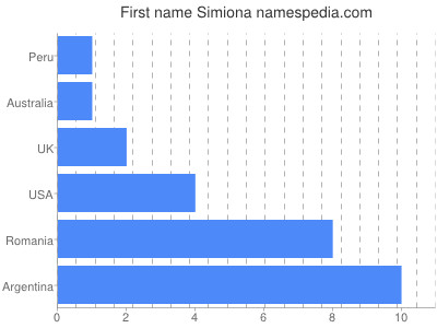 prenom Simiona