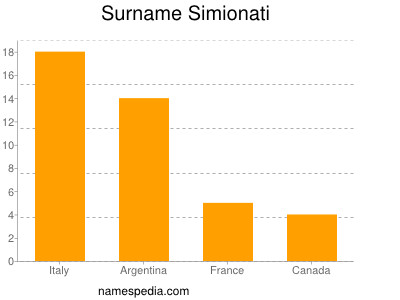 Familiennamen Simionati