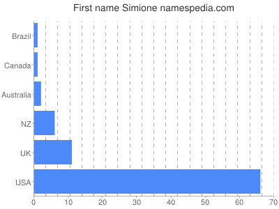 prenom Simione