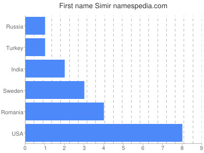 prenom Simir