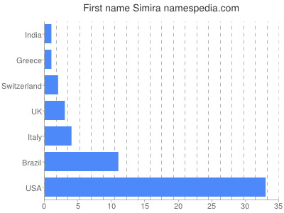 prenom Simira