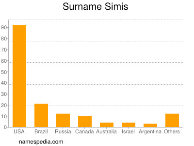 Surname Simis