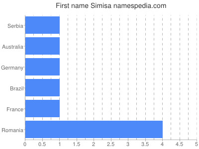 prenom Simisa