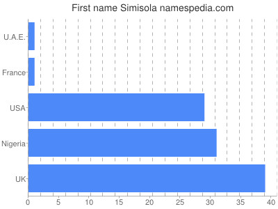 Vornamen Simisola