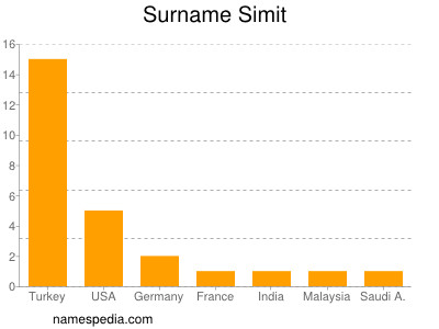 Familiennamen Simit