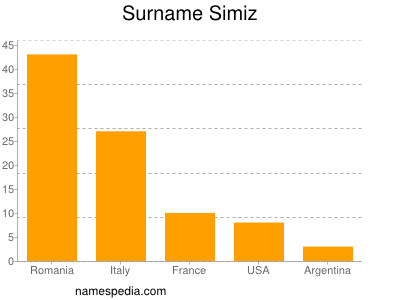 Surname Simiz