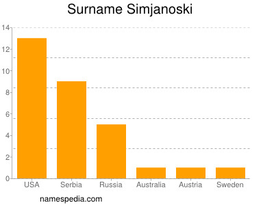 Familiennamen Simjanoski