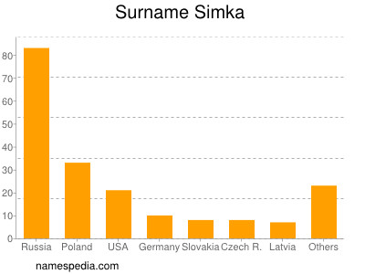 Familiennamen Simka