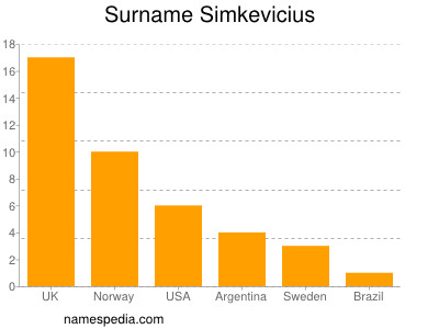 Familiennamen Simkevicius