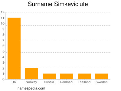 Familiennamen Simkeviciute