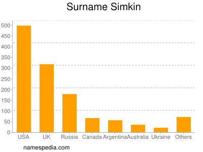 Familiennamen Simkin