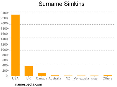 Familiennamen Simkins