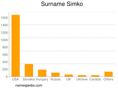 Familiennamen Simko