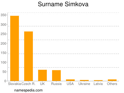 Familiennamen Simkova