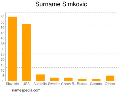 Surname Simkovic