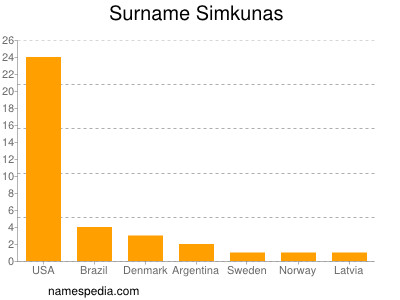 Surname Simkunas
